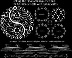 die fibonacci Folge und die chromatische skala mit rodin maths